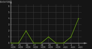 статистика посещаемости страниц автора (визитов/дата)