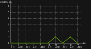 статистика посещаемости страниц автора (визитов/дата)