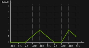статистика посещаемости страниц автора (посетителей/дата)