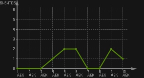 статистика посещаемости страниц автора (визитов/дата)