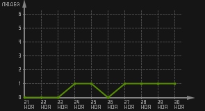 статистика посещаемости страниц автора (посетителей/дата)