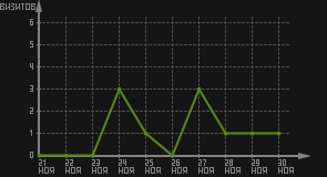 статистика посещаемости страниц автора (визитов/дата)
