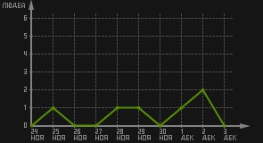 статистика посещаемости страниц автора (посетителей/дата)