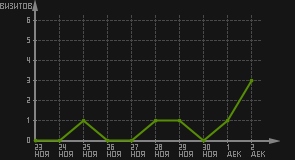 статистика посещаемости страниц автора (визитов/дата)