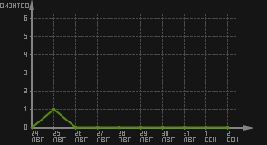 статистика посещаемости страниц автора (визитов/дата)