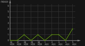 статистика посещаемости страниц автора (посетителей/дата)