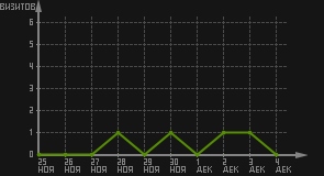 статистика посещаемости страниц автора (визитов/дата)