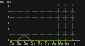 статистика посещаемости страниц автора (визитов/дата)