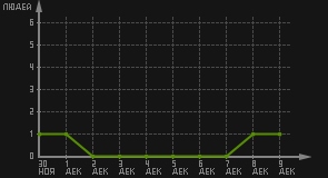 статистика посещаемости страниц автора (посетителей/дата)