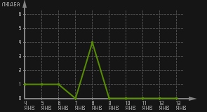 статистика посещаемости страниц автора (посетителей/дата)