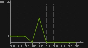 статистика посещаемости страниц автора (визитов/дата)