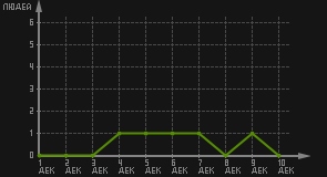 статистика посещаемости страниц автора (посетителей/дата)