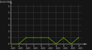 статистика посещаемости страниц автора (визитов/дата)
