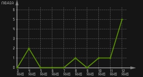 статистика посещаемости страниц автора (посетителей/дата)