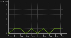 статистика посещаемости страниц автора (визитов/дата)