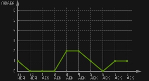 статистика посещаемости страниц автора (посетителей/дата)