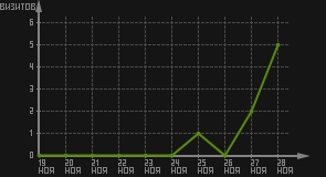 статистика посещаемости страниц автора (визитов/дата)