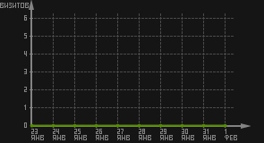статистика посещаемости страниц автора (визитов/дата)