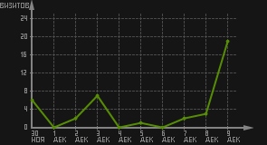 статистика посещаемости страниц автора (визитов/дата)