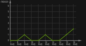 статистика посещаемости страниц автора (посетителей/дата)