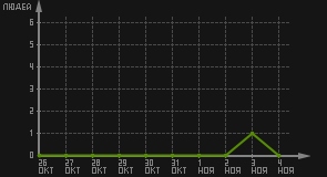 статистика посещаемости страниц автора (посетителей/дата)