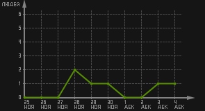 статистика посещаемости страниц автора (посетителей/дата)