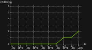 статистика посещаемости страниц автора (визитов/дата)