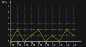 статистика посещаемости страниц автора (посетителей/дата)