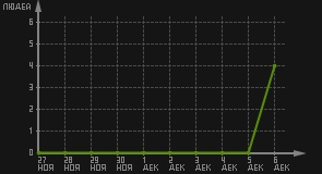 статистика посещаемости страниц автора (посетителей/дата)