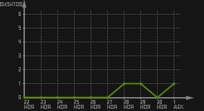 статистика посещаемости страниц автора (визитов/дата)