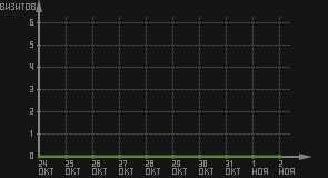 статистика посещаемости страниц автора (визитов/дата)