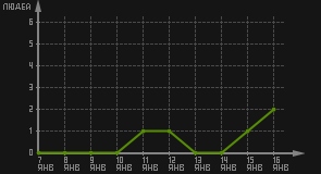 статистика посещаемости страниц автора (посетителей/дата)