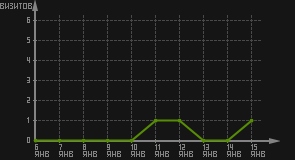 статистика посещаемости страниц автора (визитов/дата)