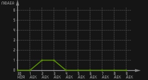 статистика посещаемости страниц автора (посетителей/дата)