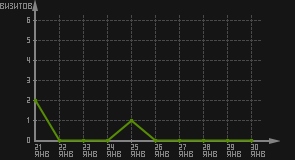 статистика посещаемости страниц автора (визитов/дата)