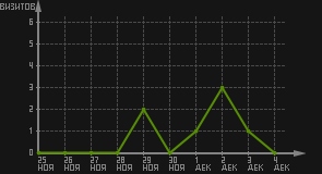 статистика посещаемости страниц автора (визитов/дата)