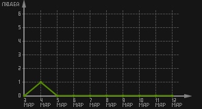 статистика посещаемости страниц автора (посетителей/дата)