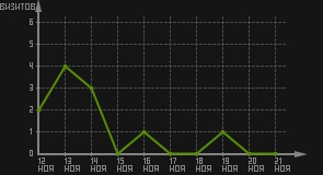 статистика посещаемости страниц автора (визитов/дата)