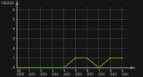 статистика посещаемости страниц автора (посетителей/дата)