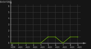 статистика посещаемости страниц автора (визитов/дата)