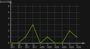 статистика посещаемости страниц автора (визитов/дата)
