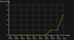 статистика посещаемости страниц автора (визитов/дата)