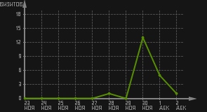 статистика посещаемости страниц автора (визитов/дата)