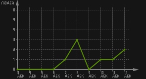 статистика посещаемости страниц автора (посетителей/дата)