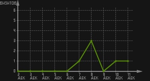 статистика посещаемости страниц автора (визитов/дата)