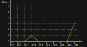 статистика посещаемости страниц автора (посетителей/дата)