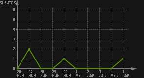 статистика посещаемости страниц автора (визитов/дата)
