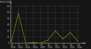 статистика посещаемости страниц автора (визитов/дата)