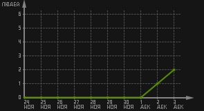статистика посещаемости страниц автора (посетителей/дата)
