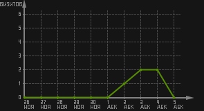 статистика посещаемости страниц автора (визитов/дата)
